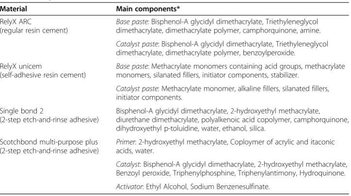 Table 1 Composition of the materials used for adhesive cementations