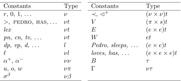Table 2: Some constants used in this paper and their associated types. Here
