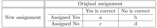 Table 4.9: Process of assignment.