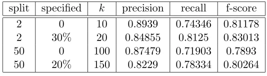Table 5.2: kNN, highest similarity score category selector.