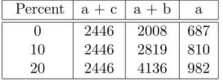 Table 5.3: Not normalized Rocchio similarities.