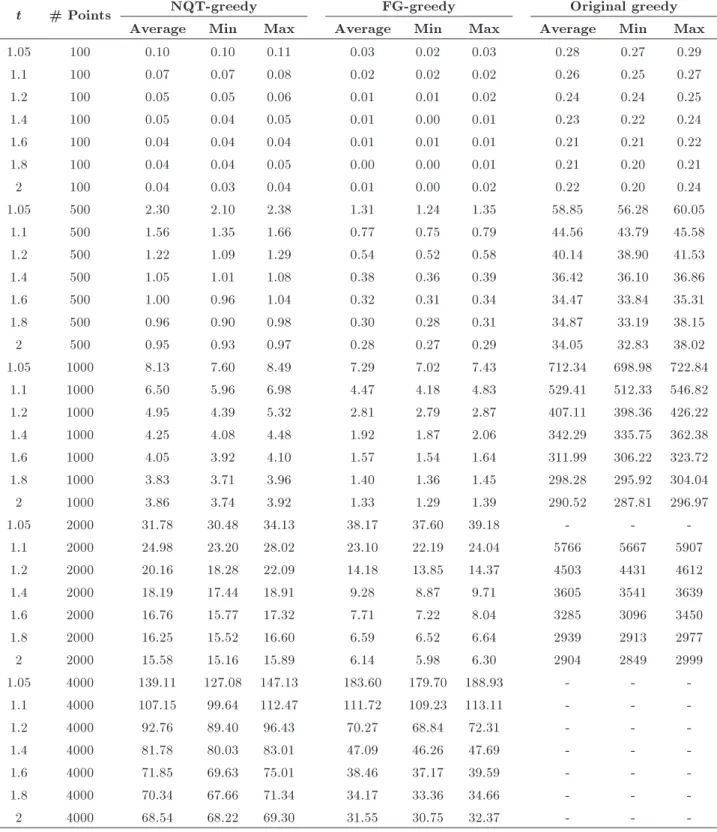 Table 1. The running time (in seconds) of dierent greedy algorithms for dierent t's and point sets up to 4,000 points.