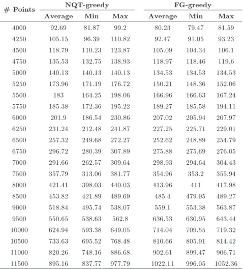 Table 3. The running time (in seconds) of dierent greedy algorithms for t = 1:1 and point sets between 4,000 to 12,000 points.