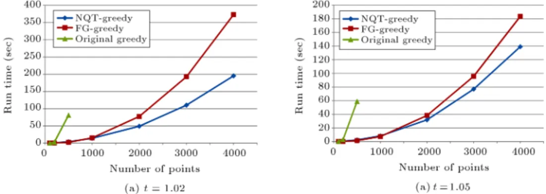 Figure 1. Comparing running time of the greedy algorithms for t = 1:02 and t = 1:05 for point sets up to 4,000 points.