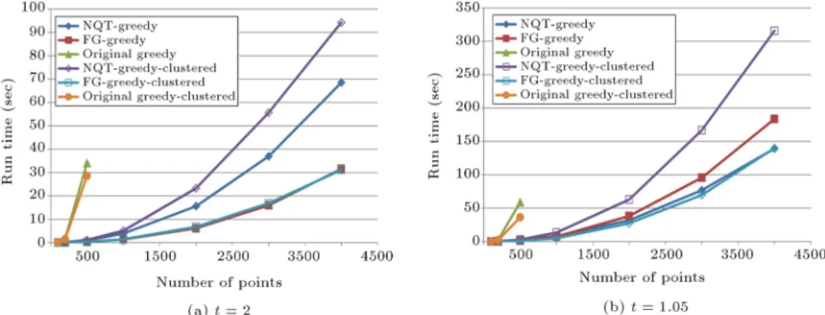 Figure 6. Comparing running time of the greedy algorithms for t = 2 and t = 1:05 between uniformly distributed and clustered point sets.