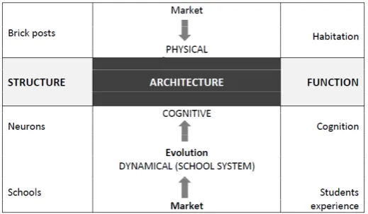 Figure 3: Analogy between different architectures. 