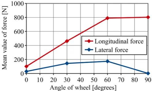 Figure 16: Values of longitudinal and lateral forces depending of the slip (attack) angle for wet sand