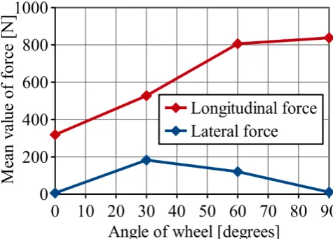 Figure 15: Values of longitudinal and lateral forces depending of the slip (attack) angle for dry sand