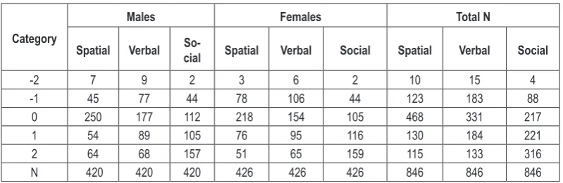 Table 2. Distribution of participants in categories according to metacognitive self-evaluations in different reasoning domains– comparison between genders