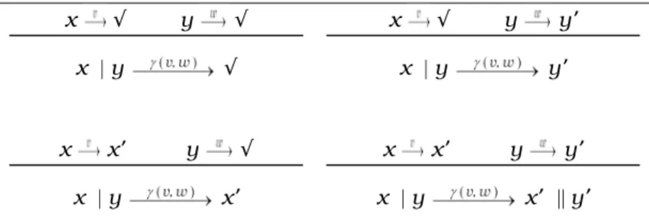 Table 2.6 Transition rules of Communication Merge x   √          y   √ x  | y   √ x   √          y   y’ x  | y  y’ x   x’           y   √  x  | y   x’ x   x’           y   y’ x  | y  x’  || y’