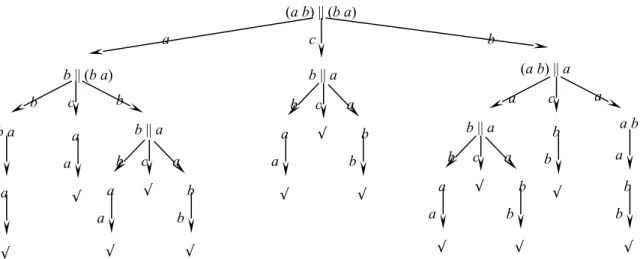 Figure 2.6 Process graphs of merge (a b) || (b a). Here c is a communication of two atomic  actions from {a, b}.