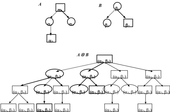 Figure 3.3 The way by which parameters of the two component games are transformed in  the resulting tensor game