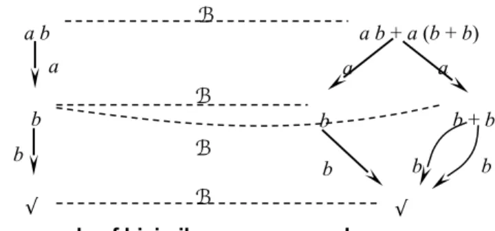 Figure 2.4 An example of bisimilar process graphs.