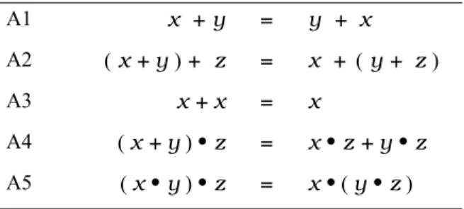 Table 2.2 Axioms for Basic Process Algebra