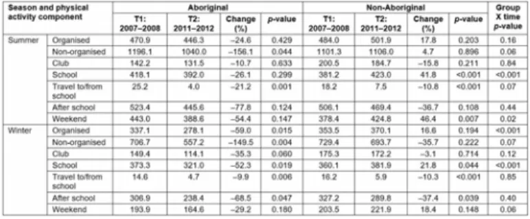 Table 3:  Weekly mean minutes and change of physical activity between baseline and follow-up by components, stratified by Aboriginality and adjusted for school clustering