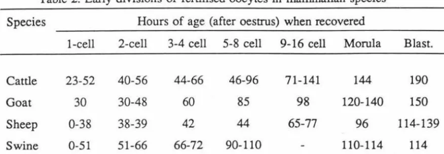 Table 3. Duration of the first four cell-cycles in bovine embryos (h) 