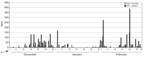 Fig. 2.Figure 2. Daily rainfall amounts obtained for Areeiro station (black) and Funchal station (gray) during the winter season (DJF) 2009/2010