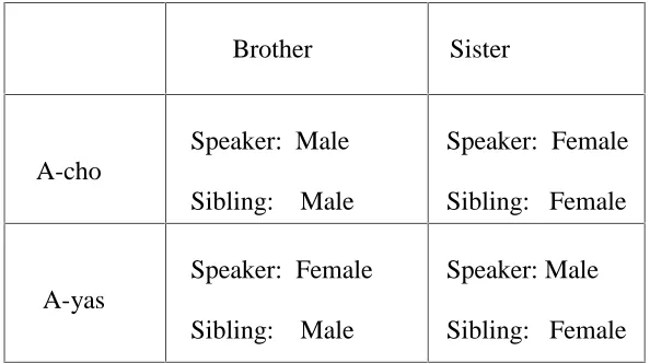 Figure 3. Comparison of terms marking gender distinction in