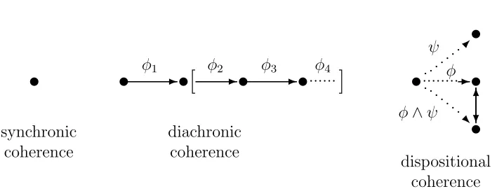 Fig. 1. The relata of the three types of coherence