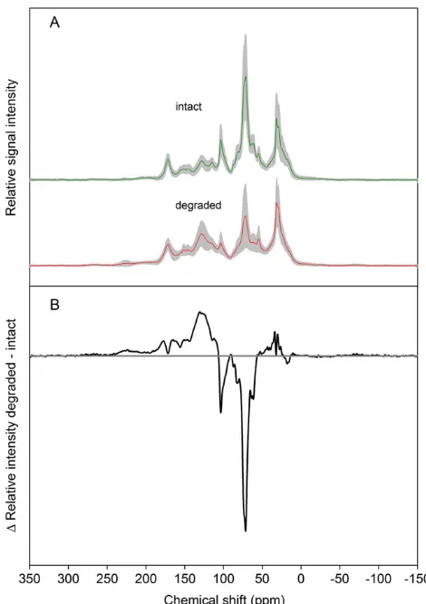 Figure 2. Peat composition revealed by nuclear magnetic resonancespectroscopy. Panel a shows the average (±1 standard deviation) crosspolarization magic angle spinning13C nuclear magnetic resonancespectrum for intact and degraded peat