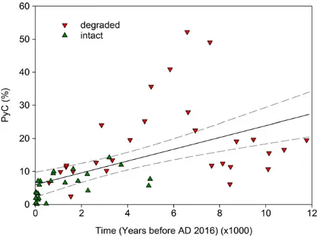 Figure 3. Percentage of pyrogenic carbon in soil organic carbon as a func-tion of peat age in intact (n = 26) and degraded (n = 28) peatlands