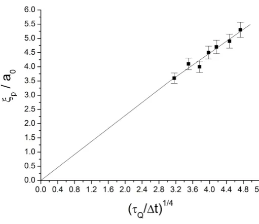 Figure 11: Size of protodomains as a function of phase transition time τQ. Ob-served relationship was first predicted in cosmology.