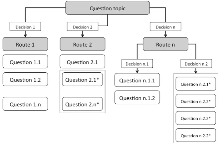 Figure 1: Proposed schema for CAT design. 