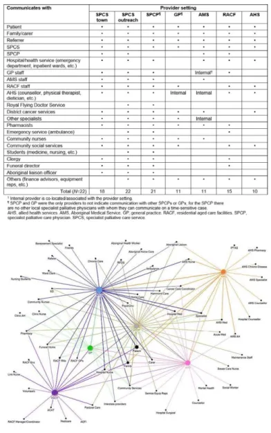 Figure 2:  Network map of unidirectional connections associated with the provision of palliative and end-of-life care in the Far West Local Health District (at 2015).