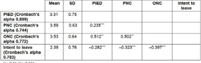 Table 1:  Descriptive statistics, reliabilities and correlations  among variables for government subsidized samples
