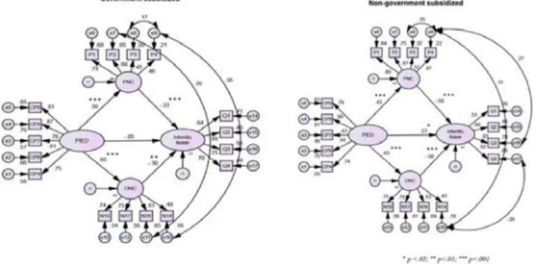 Figure 1:  Structure equation model of interrelationships between perceived investment in employee development, and the professional normative commitment and intent to leave constructs.