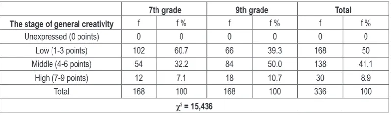 Table 3. General creativity concerning the final assessment at Technique and technology.