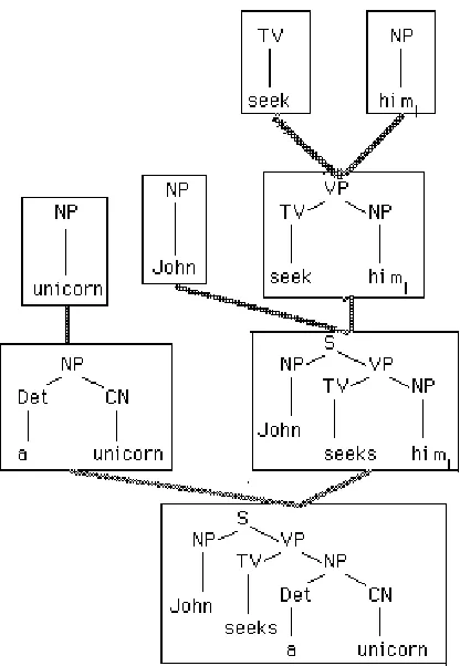 Figure 3: The production of the de dicto reading of John seeks a unicorn Theresulting constituent structure is the same as the structure for the de re reading