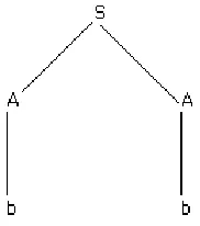Figure 4: The context sensitive rules S → AA, Ab → bb, bA → bb used as nodeadmissibility conditions