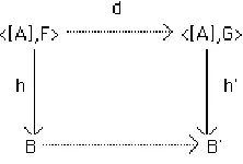 Figure 5: G is safe if for all B there is a unique B′ such that h′, the restriction of h,is a surjective homomorphism