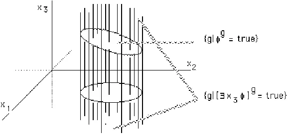 Figure 1: The interpretation of ∃x as a cylindriﬁcation operation