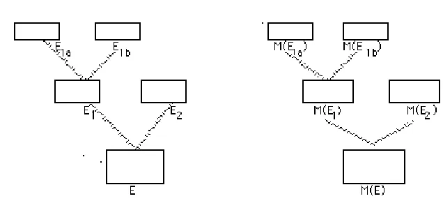 Figure 2: Compositionality: the compositional formation of expression E from its