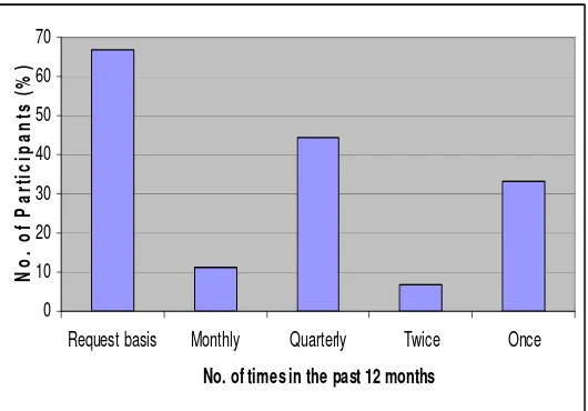 Figure 5.5 Number of Times Migrants Sent Remittance in the Past 12 Months 