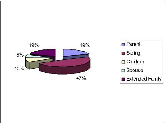 Figure 5.1 Relationships Between Family Participants and PAC Migrants 