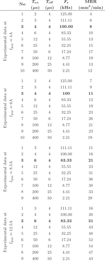 Table 1. Finishing machining parameters.