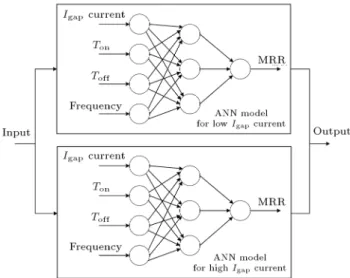 Table 2. Experimental machining parameters. No T on (s) T o (s) F s (kHz) MRR(mm3 /min) Experimentaldataat I gap=18A 1 4 4 100.00 1626483.3342312455.55 54425432.2568550617.24796100128.77867200254.4172 8 400 50 2.21 65 Experimentaldataat I gap=25A 1 4 4 