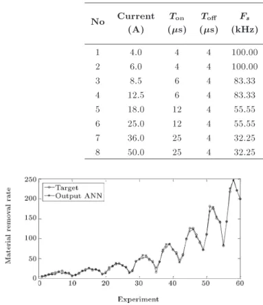 Figure 6. Comparisons between target and output neural networks using FFANN.