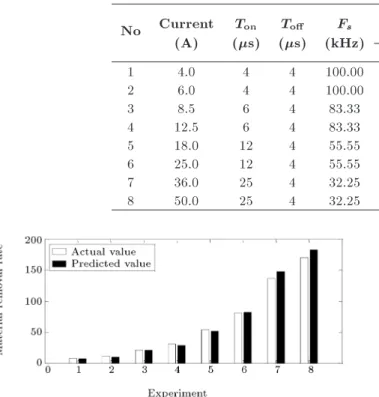 Table 4. Testing data and results using ANFFANN. No Current (A) T on (s) T o (s) F s (kHz) MRR value(mm3/min) Predictionerror Actual Predicted (%) 1 4.0 4 4 100.00 8 7.53 5.88 2 6.0 4 4 100.00 11 10.33 6.09 3 8.5 6 4 83.33 21 20.77 1.10 4 12.5 6 4 83.33