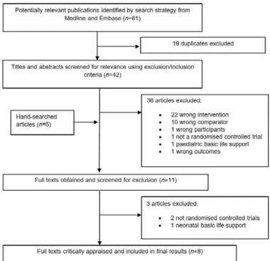 Figure 1:  Database search strategy.