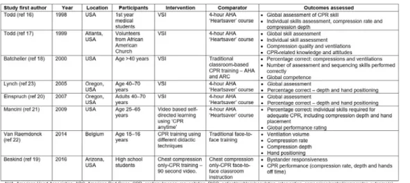 Table 2:  Description of the eight selected studies (based on the PICO framework for this study)
