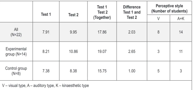 Table 1. Collection of results and the number of achieved points at the tests of spatial visualization and at the questionnaire about the perception styles of the student