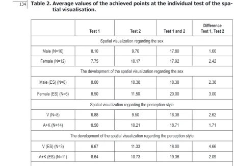 Table 2. Average values of the achieved points at the individual test of the spa-tial visualisation.