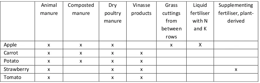 Table 8. Fertilisation products mentioned by informants in Italy for relevant crops grown organically