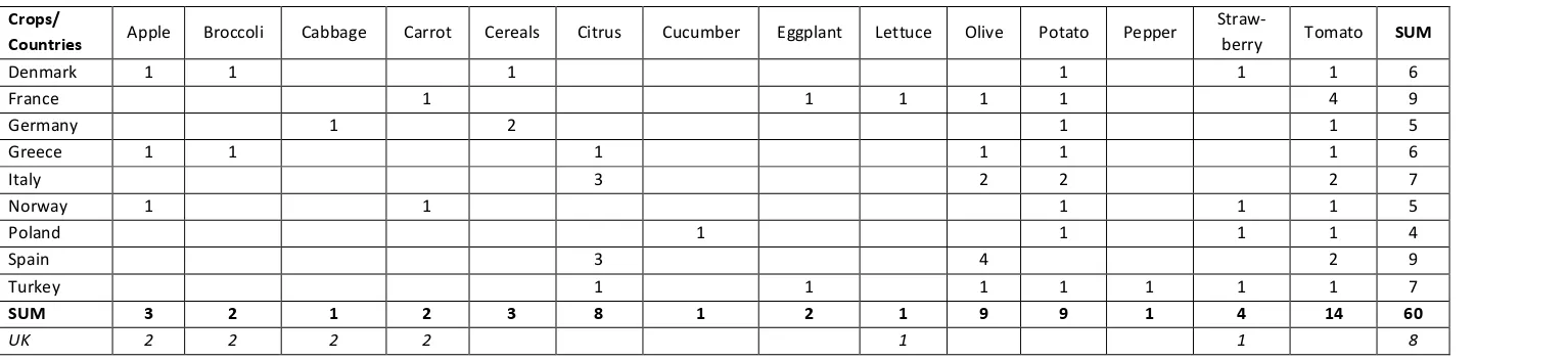 Table 1. Overview of crops and countries where information about contentious inputs was recorded