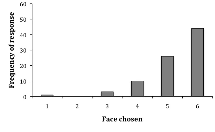 Figure 1. Bar graph depicting frequency of response for each face on McGrath’s (1990) Affective Facial Scale before the music therapy session where 1 = saddest face, 6 = happiest face.  