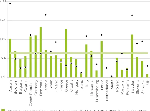 Figure 2.1  Share of EAFRD for organic farming support compared to the Source: Stolze et al., 2016 total organic farmland area in 2014  30